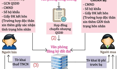 Thủ tục chuyển nhượng quyền sử dụng đất